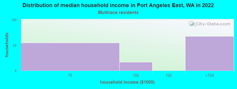 Distribution of median household income in Port Angeles East, WA in 2022