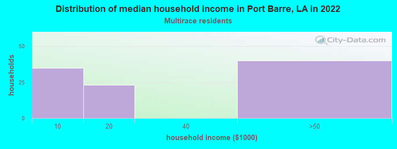 Distribution of median household income in Port Barre, LA in 2022