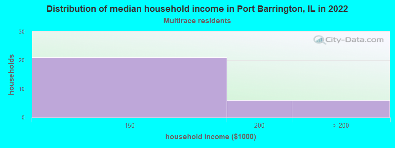 Distribution of median household income in Port Barrington, IL in 2022