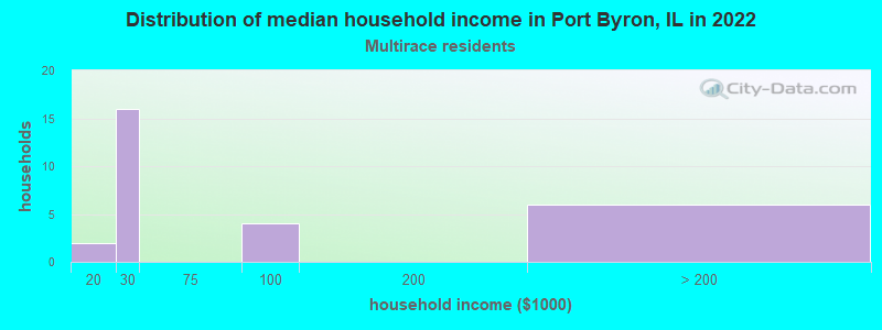 Distribution of median household income in Port Byron, IL in 2022