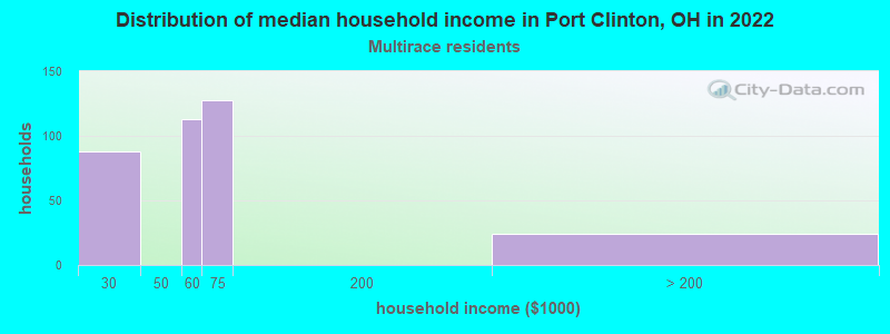 Distribution of median household income in Port Clinton, OH in 2022