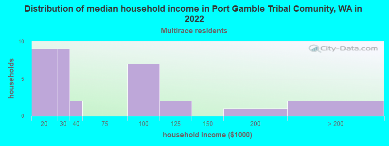 Distribution of median household income in Port Gamble Tribal Comunity, WA in 2022