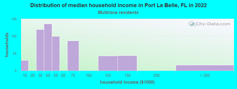 Distribution of median household income in Port La Belle, FL in 2022