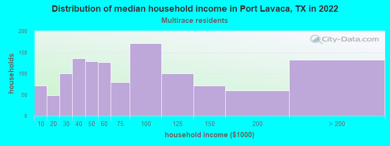 Distribution of median household income in Port Lavaca, TX in 2022