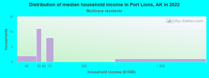 Distribution of median household income in Port Lions, AK in 2022