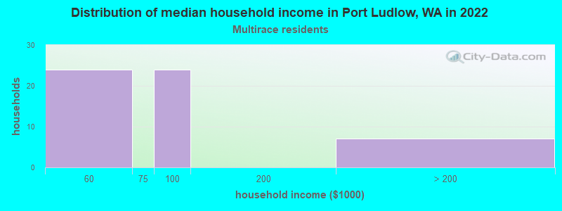 Distribution of median household income in Port Ludlow, WA in 2022