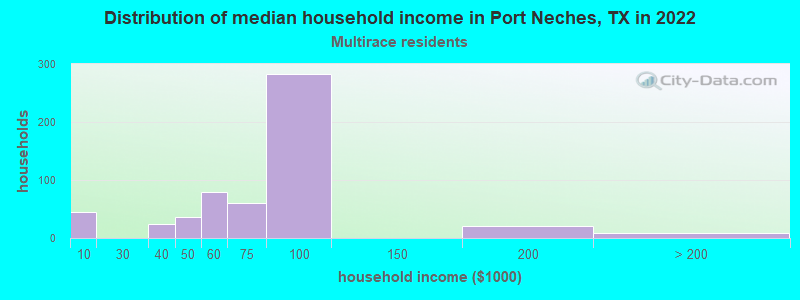 Distribution of median household income in Port Neches, TX in 2022