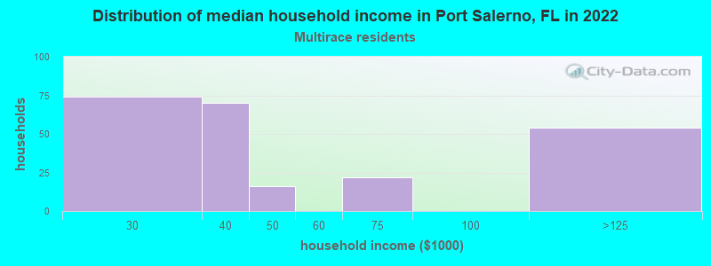 Distribution of median household income in Port Salerno, FL in 2022