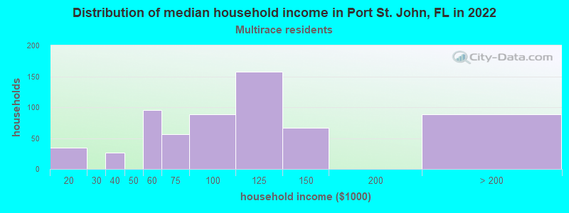 Distribution of median household income in Port St. John, FL in 2022