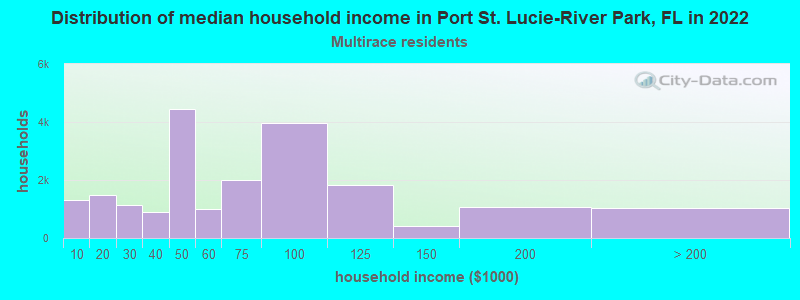 Distribution of median household income in Port St. Lucie-River Park, FL in 2022