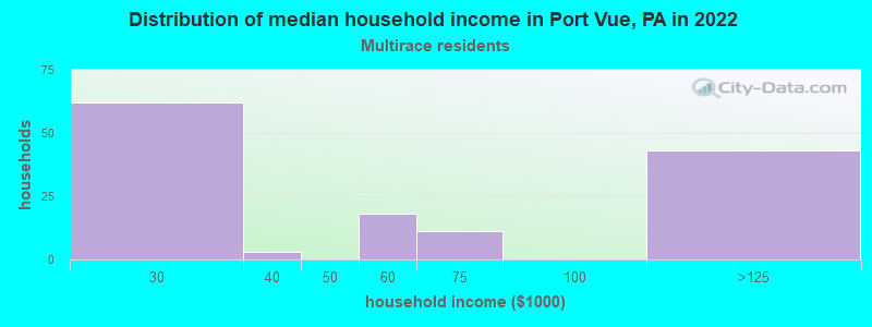 Distribution of median household income in Port Vue, PA in 2022