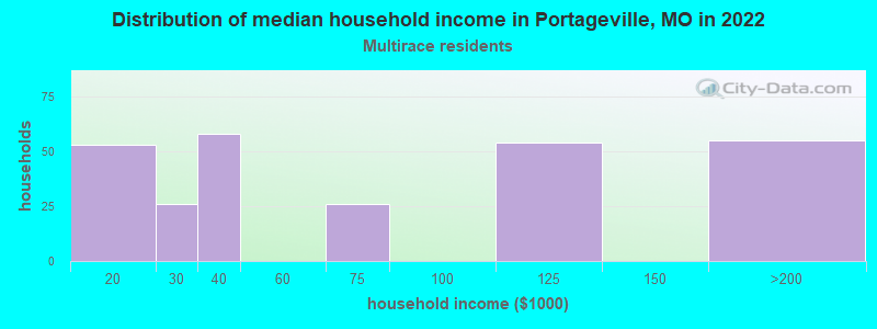 Distribution of median household income in Portageville, MO in 2022