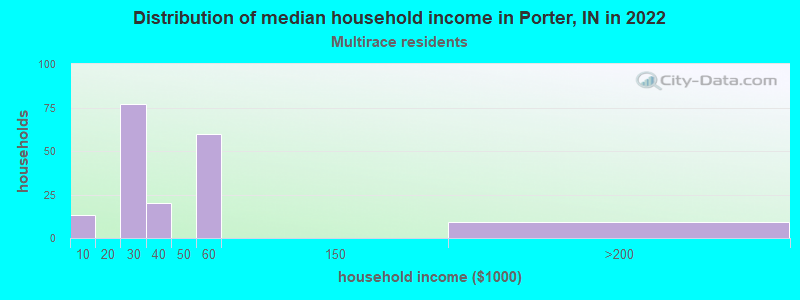 Distribution of median household income in Porter, IN in 2022