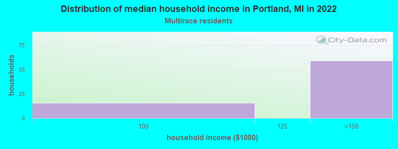 Distribution of median household income in Portland, MI in 2022