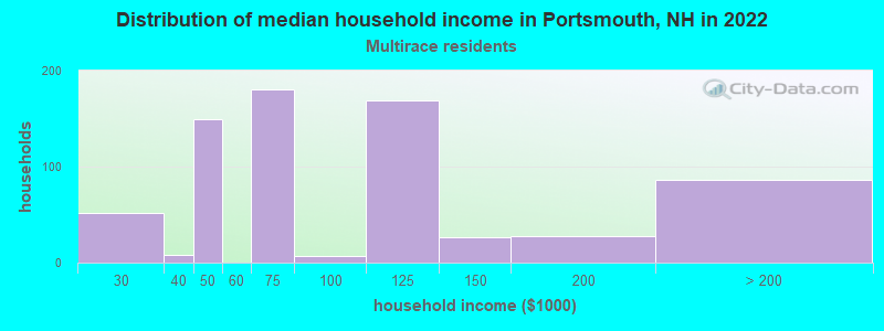 Distribution of median household income in Portsmouth, NH in 2022