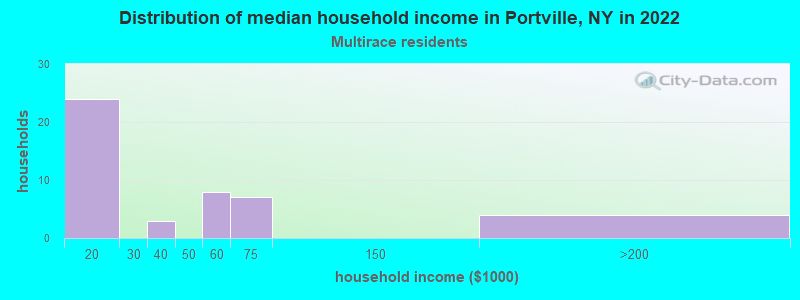 Distribution of median household income in Portville, NY in 2022