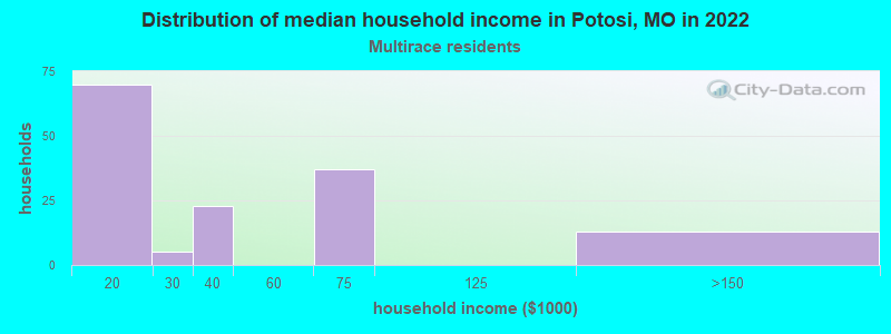 Distribution of median household income in Potosi, MO in 2022