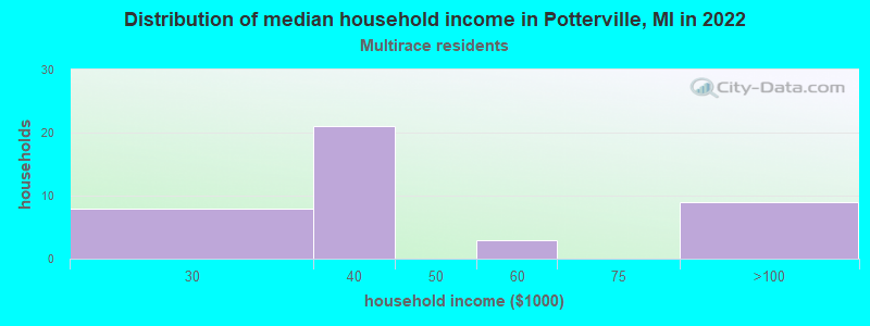 Distribution of median household income in Potterville, MI in 2022