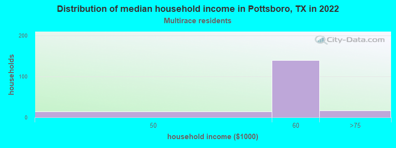 Distribution of median household income in Pottsboro, TX in 2022