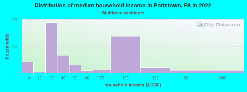 Distribution of median household income in Pottstown, PA in 2022