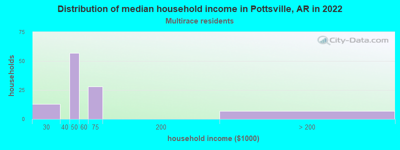 Distribution of median household income in Pottsville, AR in 2022