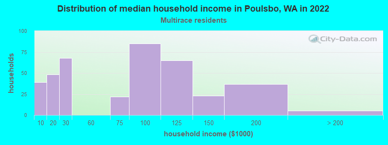 Distribution of median household income in Poulsbo, WA in 2022