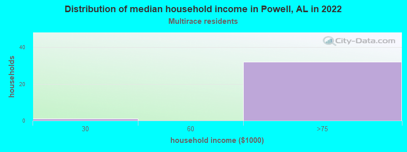 Distribution of median household income in Powell, AL in 2022