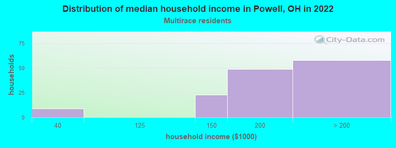 Distribution of median household income in Powell, OH in 2022