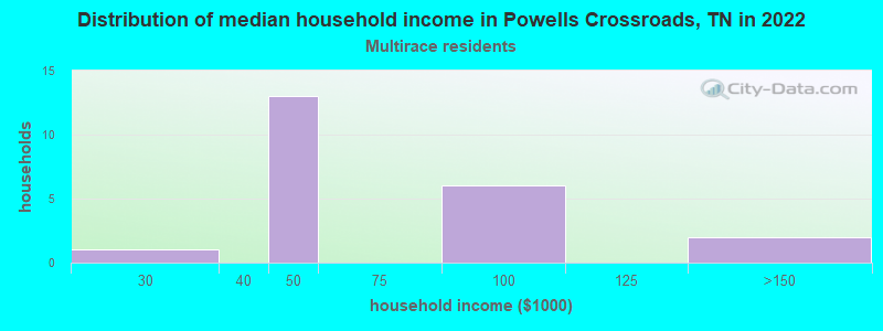 Distribution of median household income in Powells Crossroads, TN in 2022