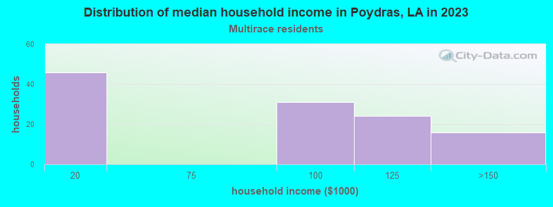 Distribution of median household income in Poydras, LA in 2022