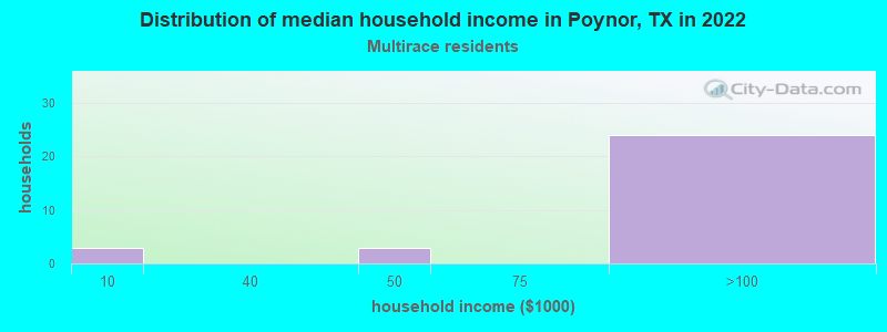 Distribution of median household income in Poynor, TX in 2022