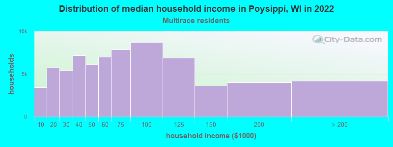 Distribution of median household income in Poysippi, WI in 2022