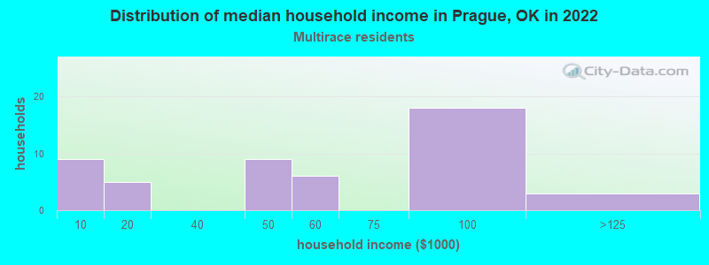 Distribution of median household income in Prague, OK in 2022