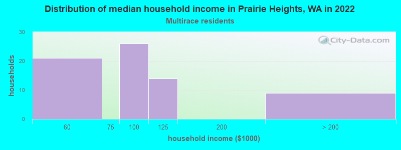 Distribution of median household income in Prairie Heights, WA in 2022