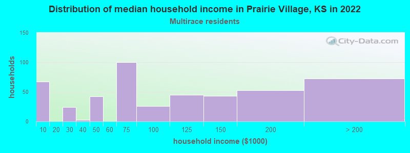 Distribution of median household income in Prairie Village, KS in 2022