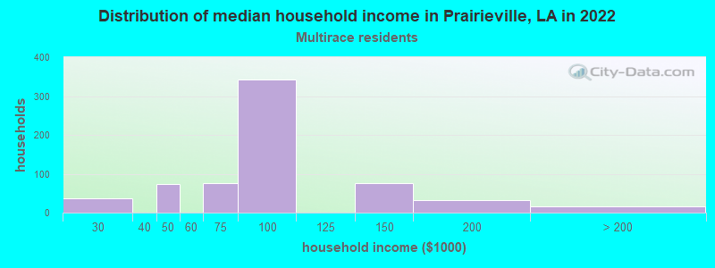 Distribution of median household income in Prairieville, LA in 2022