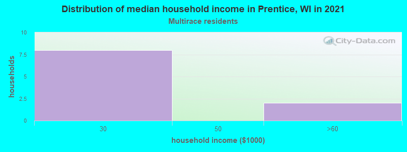 Distribution of median household income in Prentice, WI in 2022