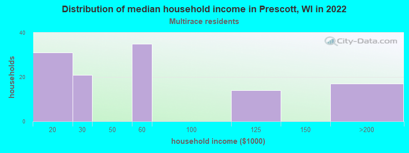 Distribution of median household income in Prescott, WI in 2022
