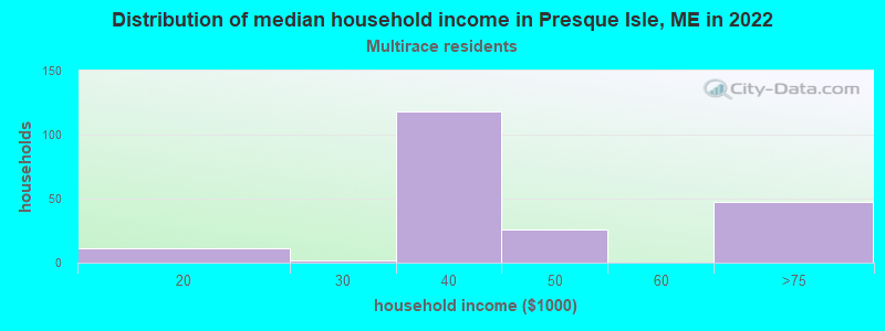 Distribution of median household income in Presque Isle, ME in 2022