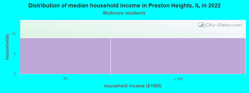 Distribution of median household income in Preston Heights, IL in 2022