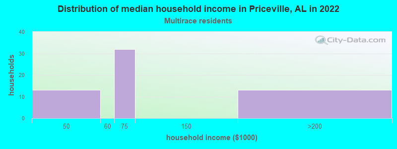 Distribution of median household income in Priceville, AL in 2022