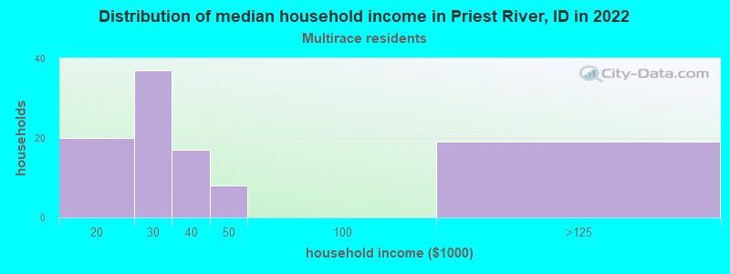 Distribution of median household income in Priest River, ID in 2022