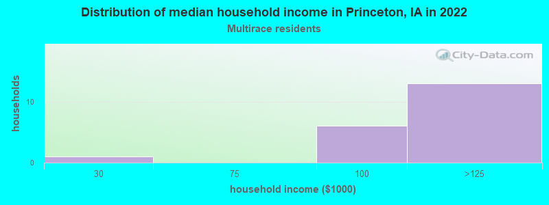 Distribution of median household income in Princeton, IA in 2022