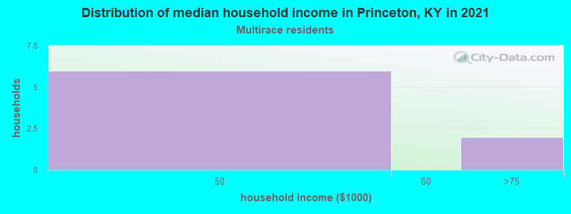 Distribution of median household income in Princeton, KY in 2022