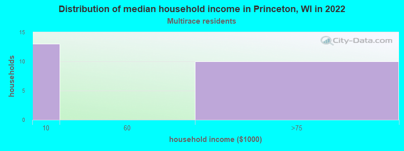 Distribution of median household income in Princeton, WI in 2022