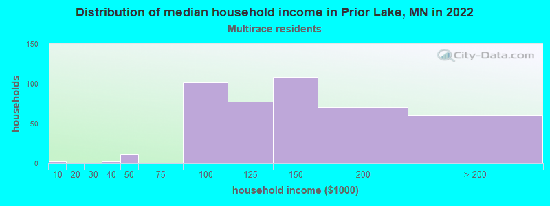 Distribution of median household income in Prior Lake, MN in 2022