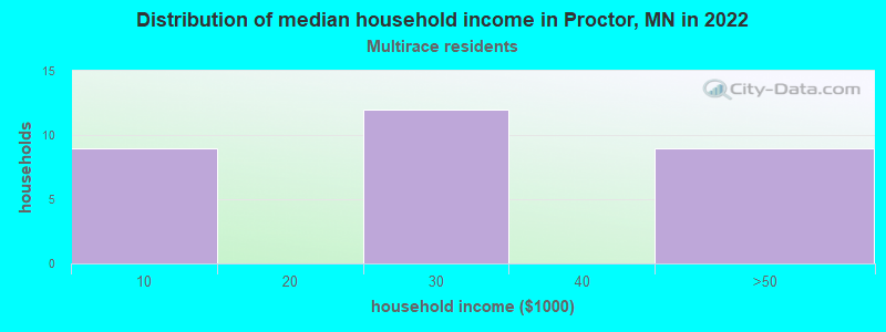 Distribution of median household income in Proctor, MN in 2022