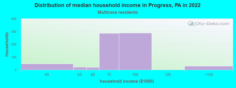 Distribution of median household income in Progress, PA in 2022