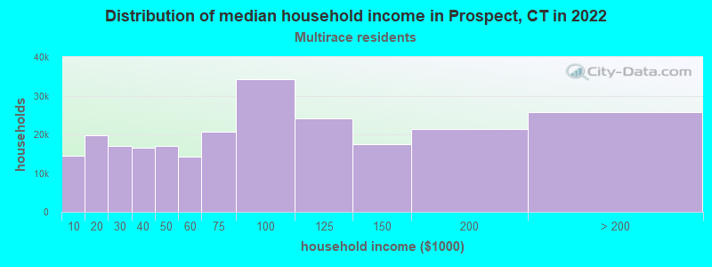 Distribution of median household income in Prospect, CT in 2022