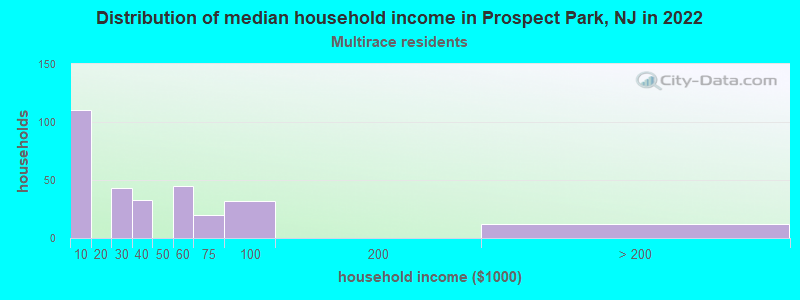 Distribution of median household income in Prospect Park, NJ in 2022